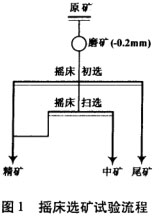 搖床選礦試驗(yàn)流程