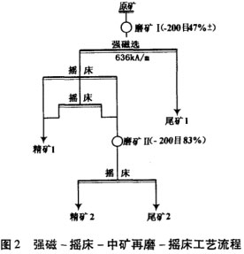 強(qiáng)磁-搖床-中礦再磨-搖床工藝流程