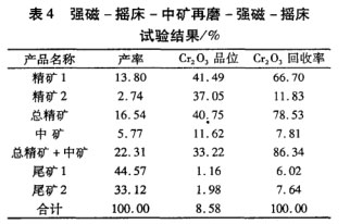 強(qiáng)磁-搖床-中礦再磨-搖床工藝試驗(yàn)結(jié)果