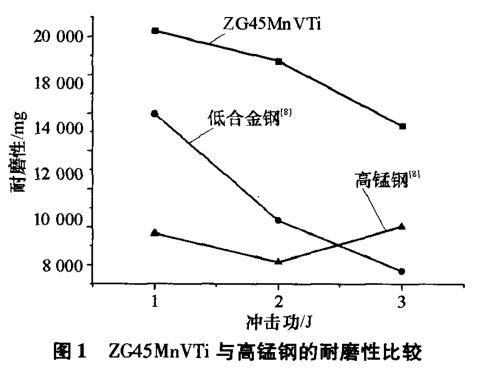 ZG45MnVT與高錳鋼的耐磨性曲線