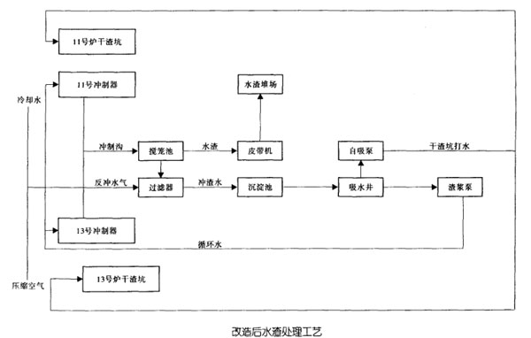 改造后水渣處理工藝