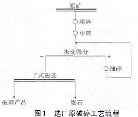 破碎工藝