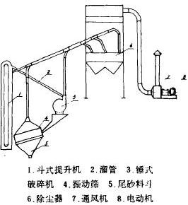 除塵系統(tǒng)