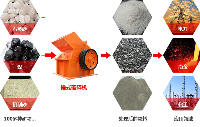 煤矸石粉碎機處理物料