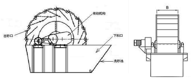 洗石機結(jié)構(gòu)圖