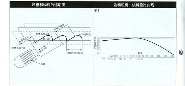 振動(dòng)給料機(jī)結(jié)構(gòu)圖