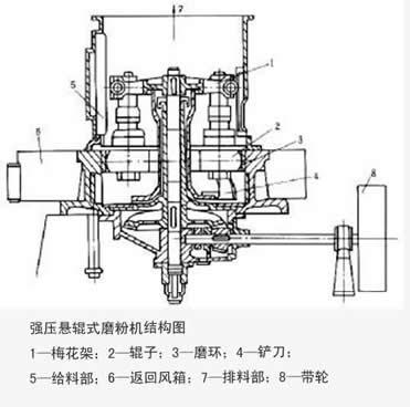 雷蒙磨粉機(jī)結(jié)構(gòu)簡圖