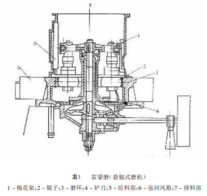 雷蒙磨結(jié)構(gòu)簡圖