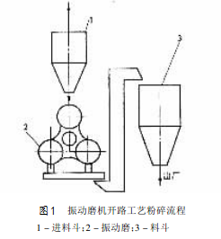 振動(dòng)磨機(jī)開路工藝粉碎流程