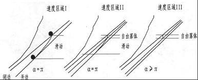 物料在破碎腔內(nèi)下落運動的三個速度區(qū)域