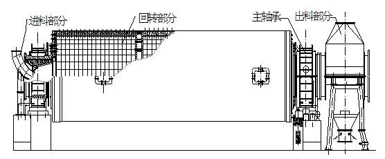 球磨機的構(gòu)造