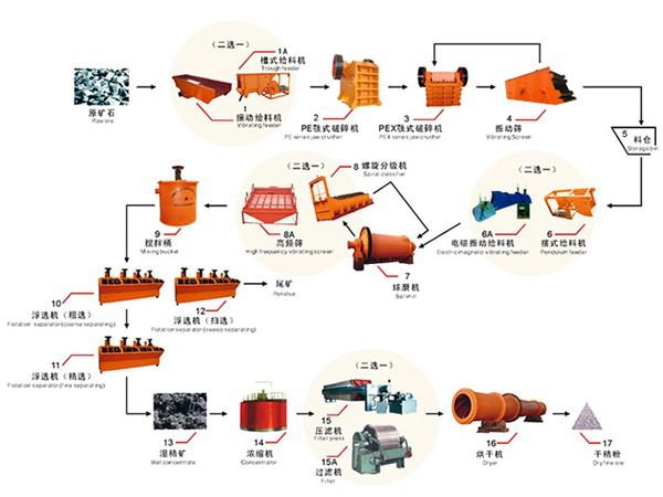浮選工藝流程圖
