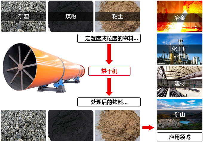 烘干機適用范圍