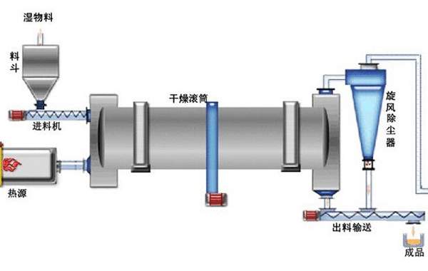 烘干機結構示意圖