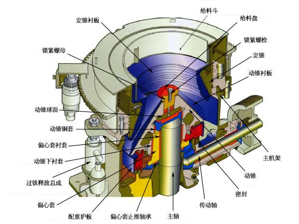 1000tph圓錐式破碎機(jī)結(jié)構(gòu)組成