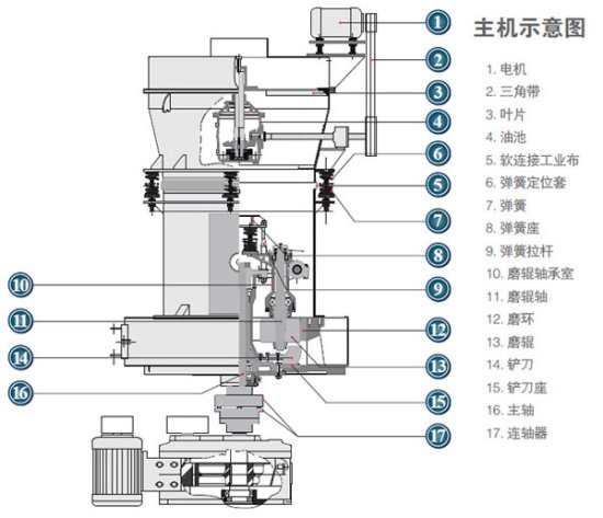 高壓微粉磨結(jié)構(gòu)示意圖